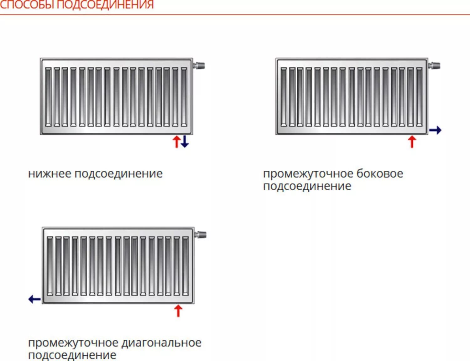 Радиатор пурмо с нижним подключением цена Радиатор стальной Purmo Ventil Compact 22-200-1100