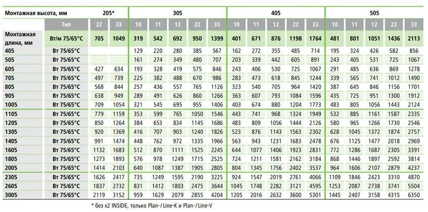 Радиаторы арбония с нижним подключением таблица мощности Простейший расчет мощности радиаторов отопления. Таблица расчетов теплоотдачи ра