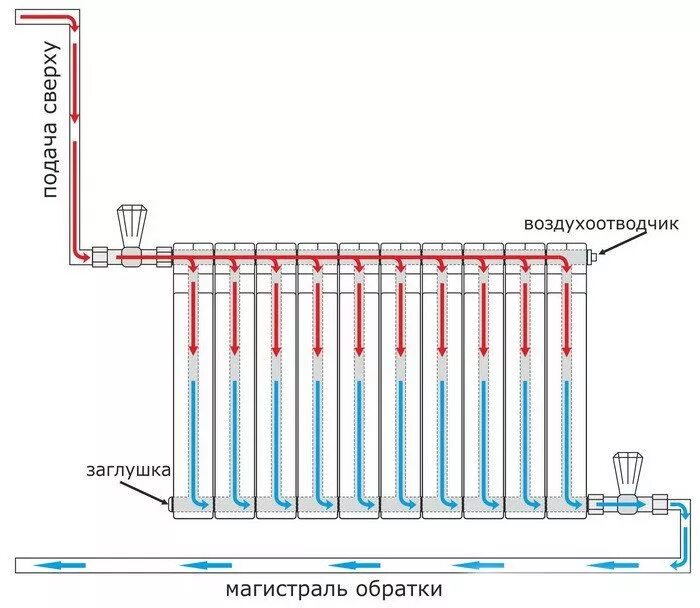 Радиаторы отопления подключение нижней подачей Схемы подключения биметаллических радиаторов отопления: нижняя, боковая, диагона