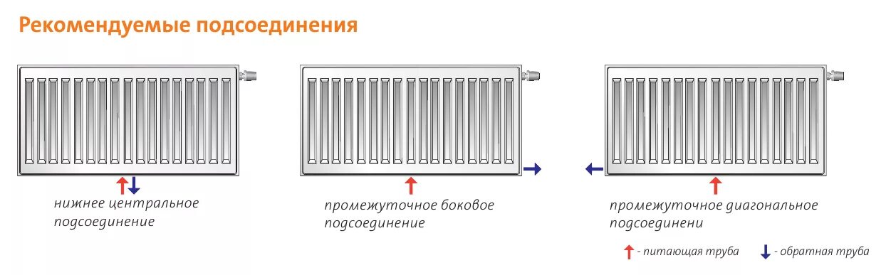 Радиаторы пурмо с нижним подключением схемы подключения Радиатор стальной Purmo Compact купить в Екатеринбурге ЕКАТЕРМ