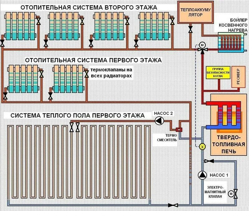 Картинки ОТОПЛЕНИЕ В ДВЕ ТРУБЫ В ЧАСТНОМ