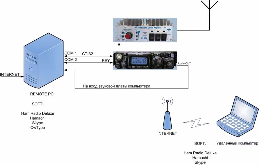 Радио подключение телефона Структурная схема дистанционного управления радиостанцией RUQRZ.COM