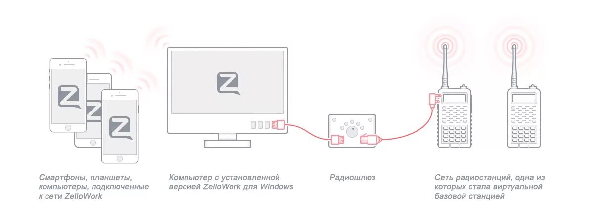 Радио подключение телефона Картинки СХЕМА ПОДКЛЮЧЕНИЯ РАДИОСТАНЦИИ