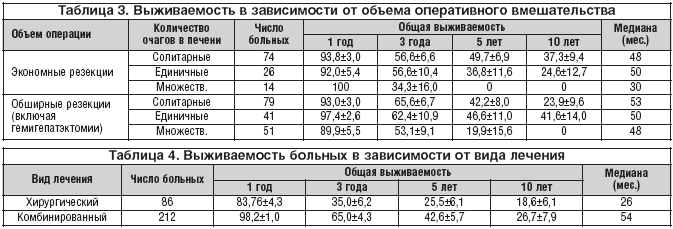 Рак печени 4 стадия фото Диагностика и лечение метастазов колоректального рака в печени Патютко Ю.И., Пыл