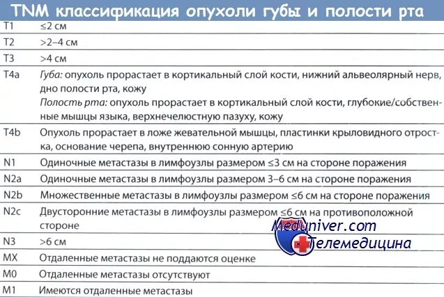 Рак языка 1 стадия фото Симптомы рака языка и его лечение