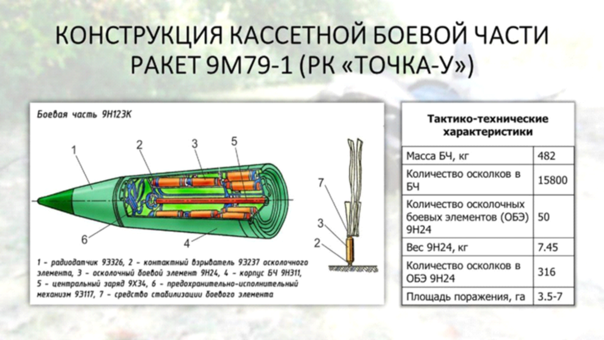 Ракета точка у фото Точка-У прилетела в центр Донецка. Где-же ПВО?! Как на самом-то деле? Дзен