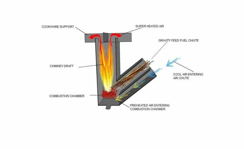 Ракетная печь своими руками чертежи размеры Rocket Stove PORTABLE / Practical to Install / Foldable / Etsy in 2021 Rocket st