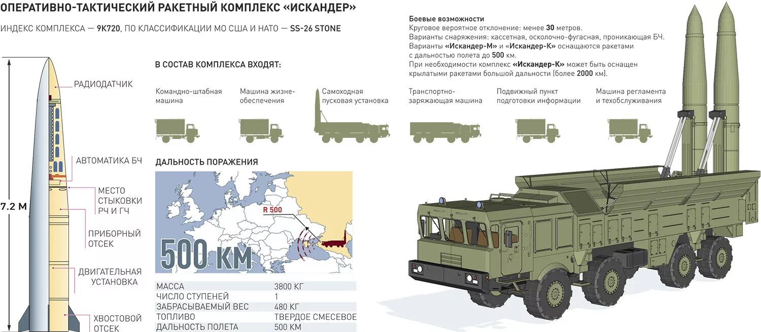 Ракетная установка искандер фото Войска получили очередной бригадный комплект "Искандера" - Российская газета