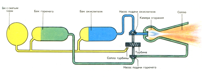 Ракетный двигатель фото схема Поговорим о водородных двигателях для авиации (часть вторая) ТРД, ЖРД, ПВРД, Гиб