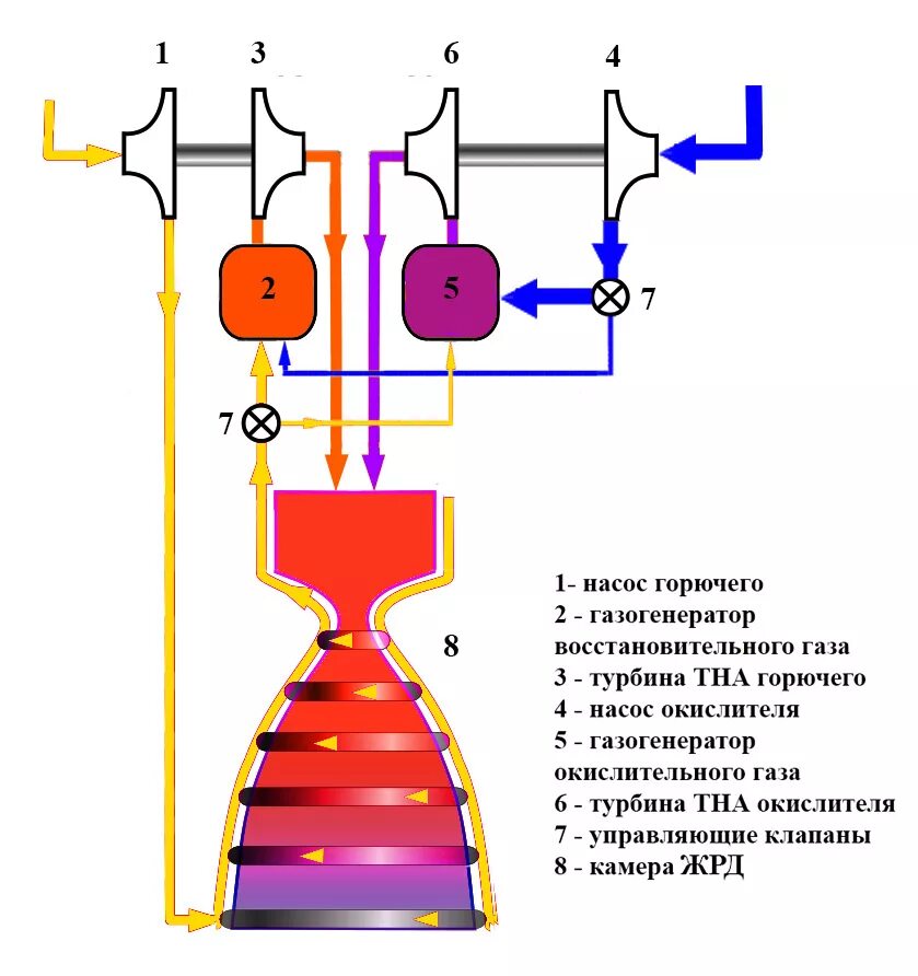 Ракетный двигатель фото схема Космический извоз. Технологии. Часть 3. Жидкостные ракетные двигатели - petruha2