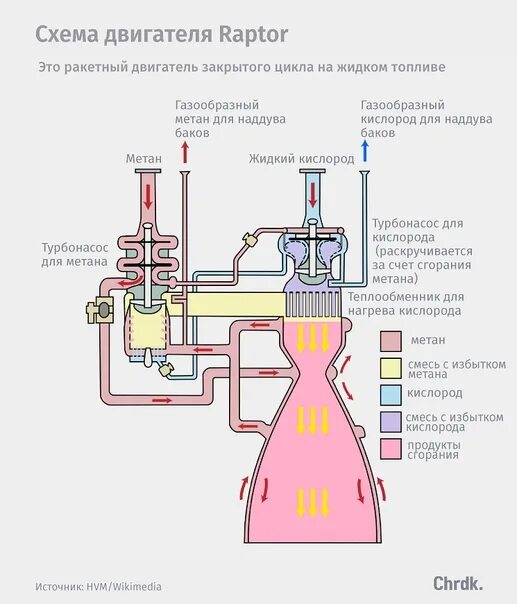 Ракетный двигатель фото схема Ракетные двигатели базируются на одном принципе: разгон рабочего тела (условно г