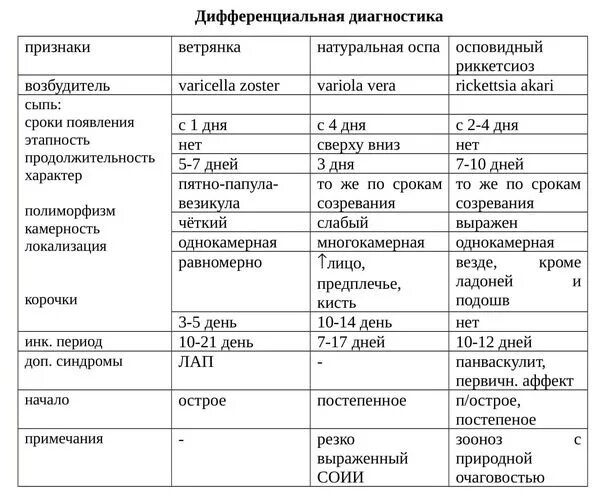 Ранняя стадия ветрянки у детей фото Ветрянка у взрослых и детей: как передается, симптомы и лечение ветряной оспы в 