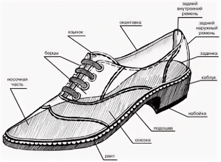 Рант на обуви что это такое фото Конструкция обуви - Блог компании VZV.su (ВЗВ) - полезная информация про ведение