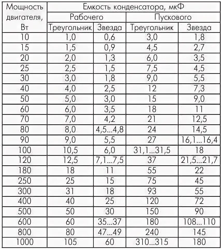 Расчет двигателя для подключения конденсатора Расчет конденсатора электродвигателя: формулы и примеры