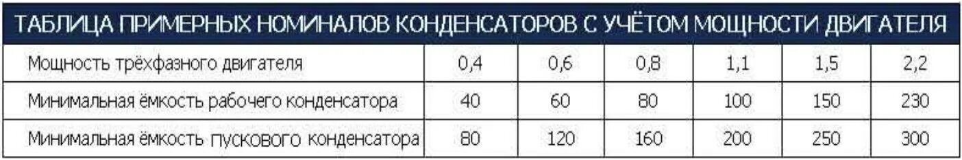 Расчет двигателя для подключения конденсатора Конденсатор для пуска электродвигателя, как рассчитать мощность