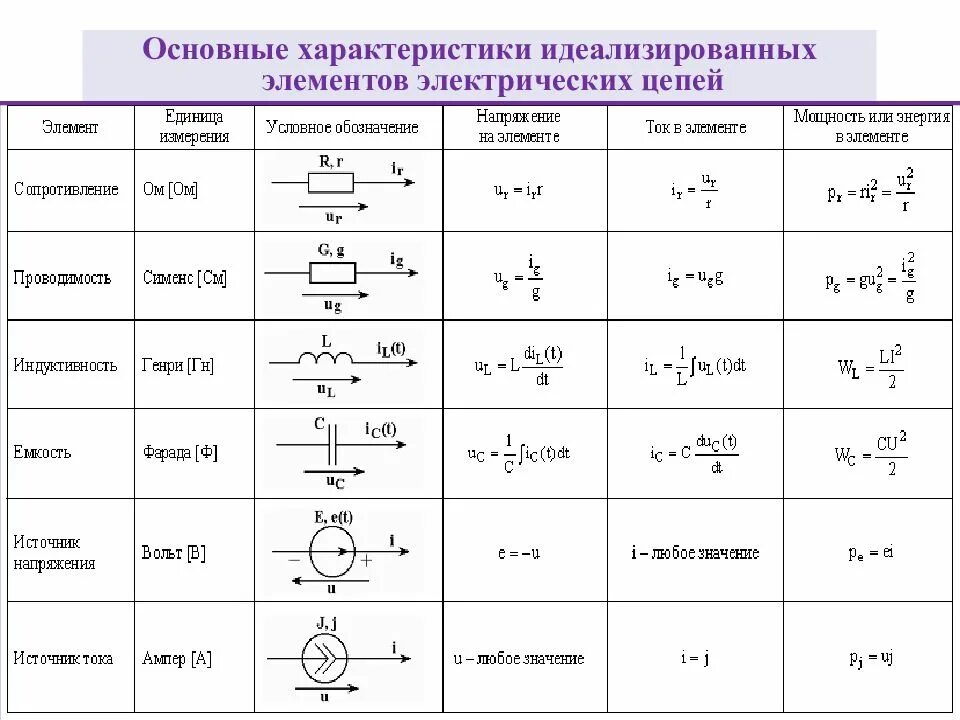 Расчет элементов электрической схемы Элементы электрической цепи переменного тока