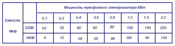 Расчет конденсатора для подключения трехфазного двигателя Подбор конденсатора для однофазного электродвигателя: советы и рекомендации