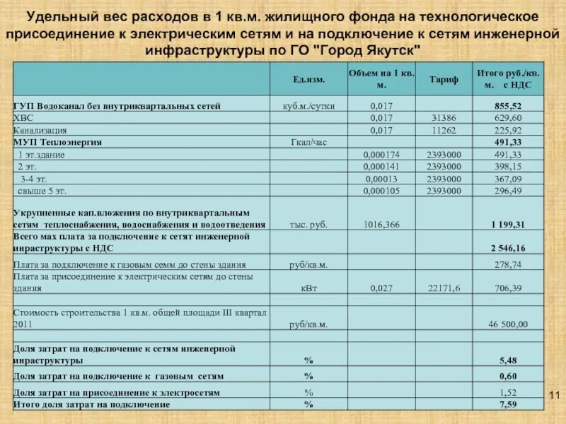 Расчет платы за подключение к системе водоснабжения Мособлэнерго тарифы