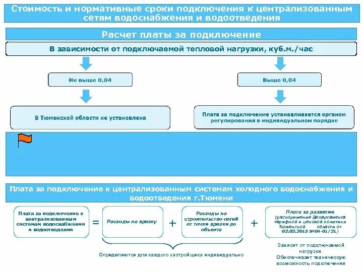 Расчет платы за подключение к системе водоснабжения Полномочия по водоотведению