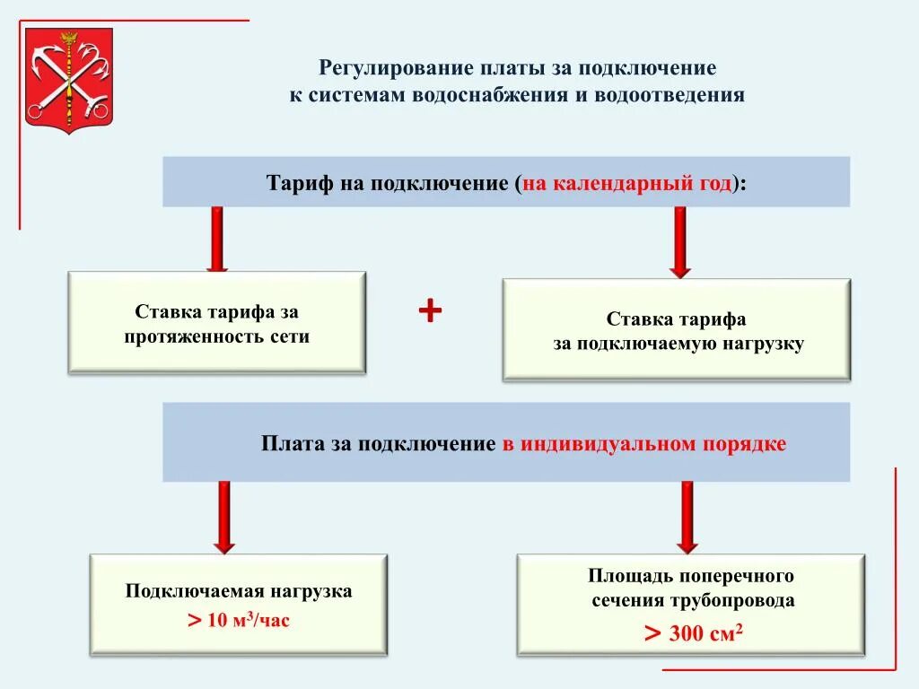 Расчет платы за подключение к системе водоснабжения PPT - КОМИТЕТ ПО ТАРИФАМ САНКТ-ПЕТЕРБУРГА PowerPoint Presentation - ID:6562849