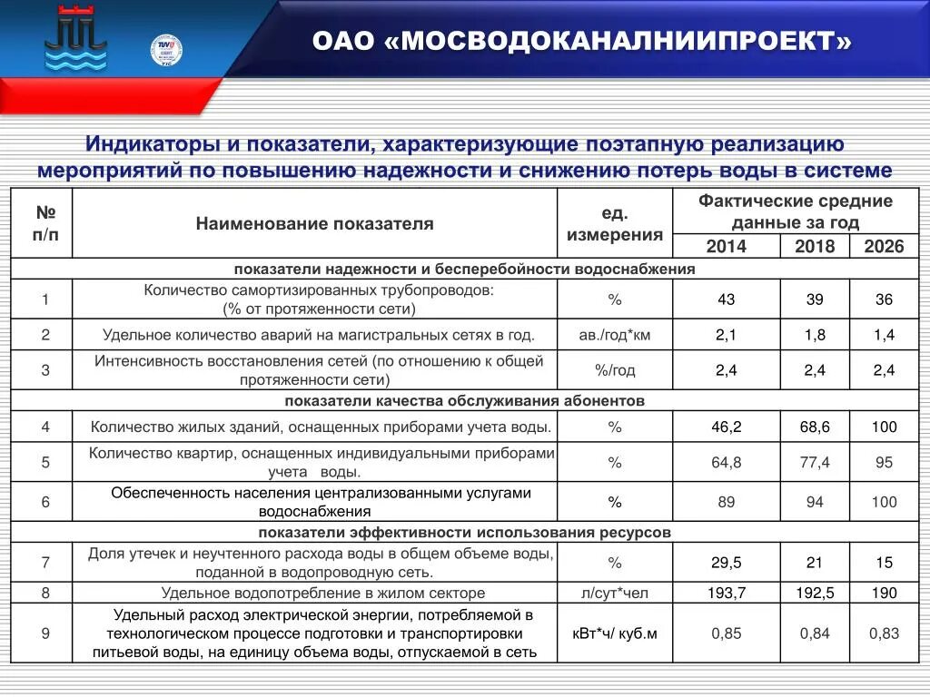 Расчет платы за подключение к системе водоснабжения План мероприятий по снижению