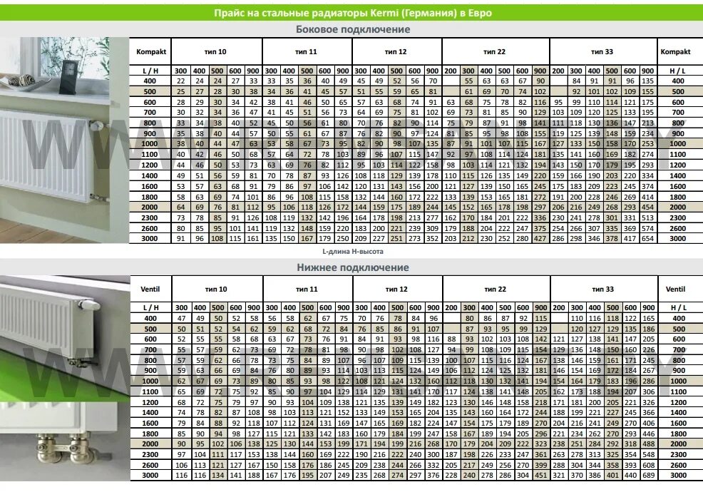 Расчет радиаторов отопления керми с нижним подключением Радиатор стальной KERMI 300x1100 тип 33 c боковым подключением