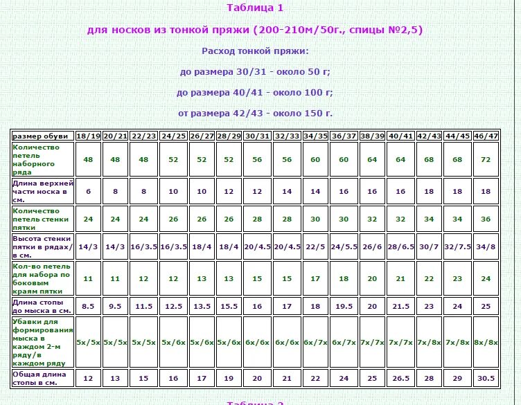 Расчет схем для вязания спицами Калькулятор вязания спицами расчет