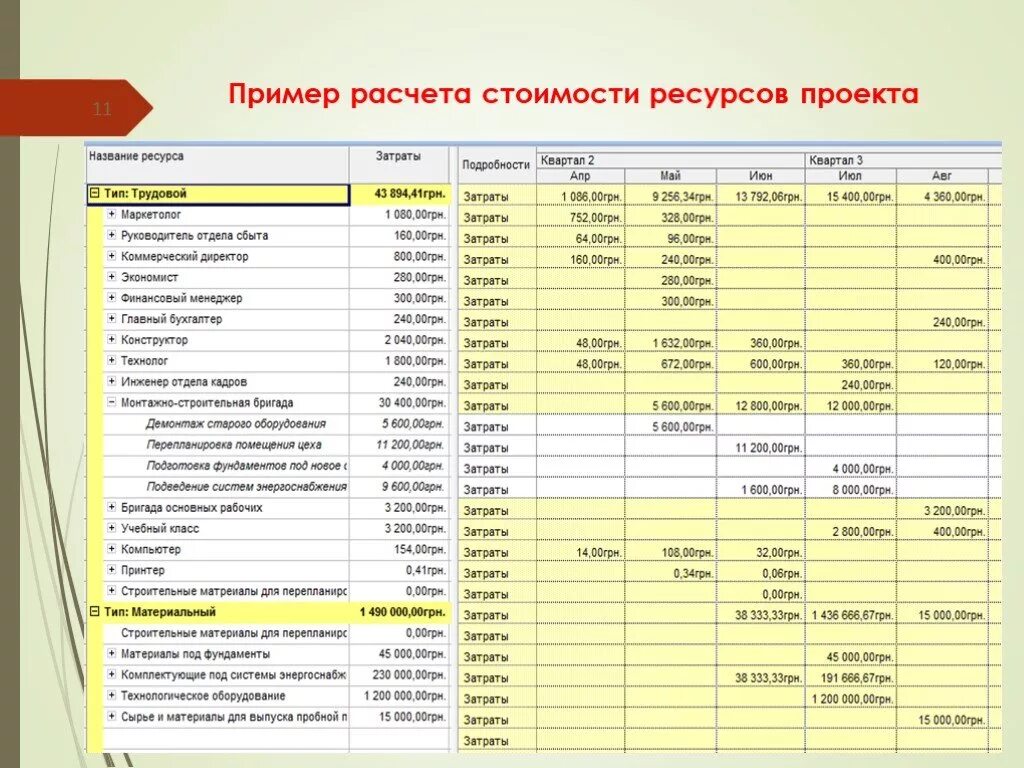 Расчет стоимости дизайн проекта Планирование затрат по проекту