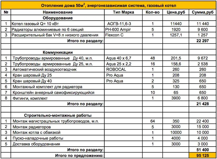 Расчет стоимости подключения газа Цена дома из СИП-панелей: сколько стоят материалы, стоимость работ, расчеты и со