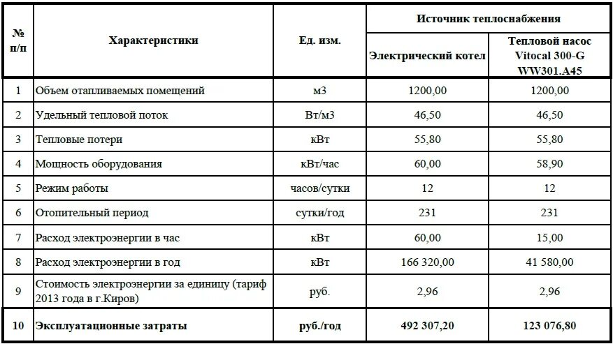 Расчет стоимости подключения газа Тепловой насос - расчёт цены, стоимости и экономии