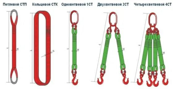 Расчет такелажной оснастки Типы стропов, применяемых на монтажных работах. Требования к канатам стропов. Ко