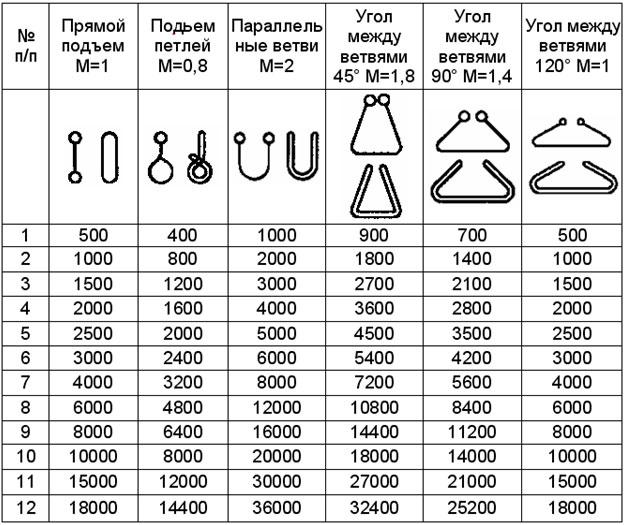 Расчет такелажной оснастки Расчет грузоподъемности строп: канатных, цепных, текстильных и стальных