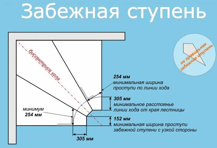 Расчет забежной лестницы с чертежом Забежная лесница Лестница, Лестничные конструкции, Лестничные стояки