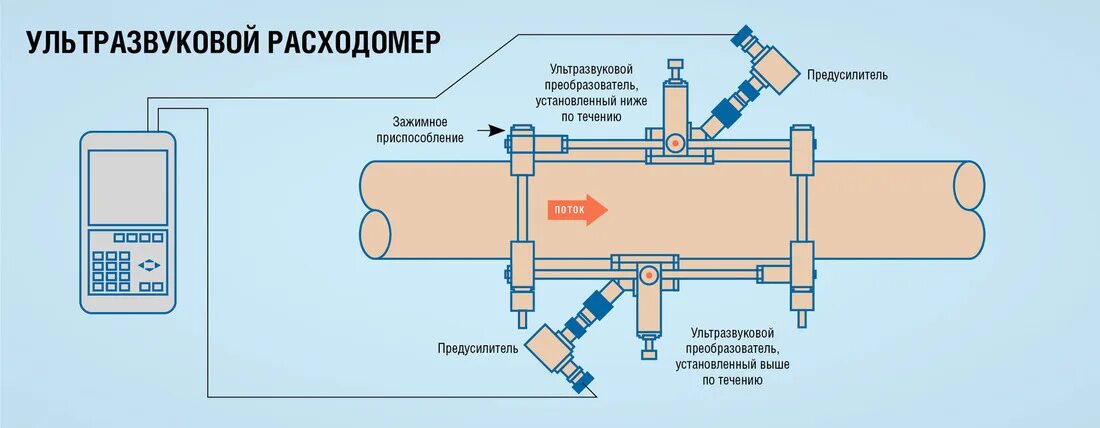 Расходомер воды подключение АЗБУКА ПРОИЗВОДСТВА. Учет расхода газа