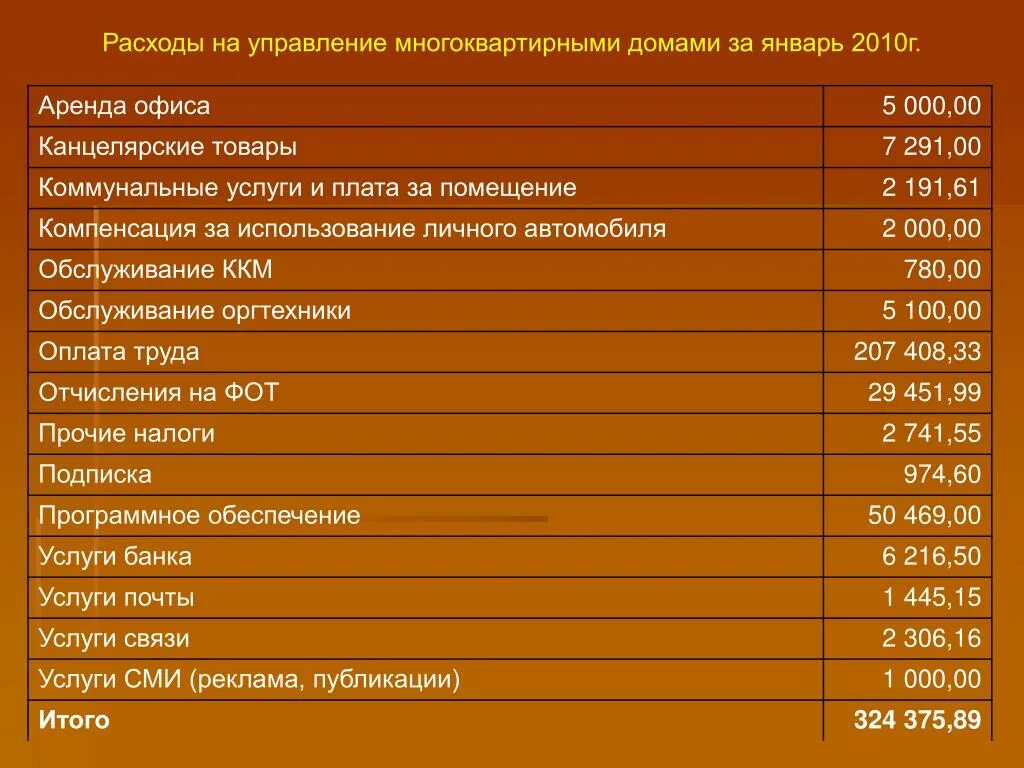 Расходы на оформление квартиры Затрат на содержание аппарата управления: найдено 88 изображений