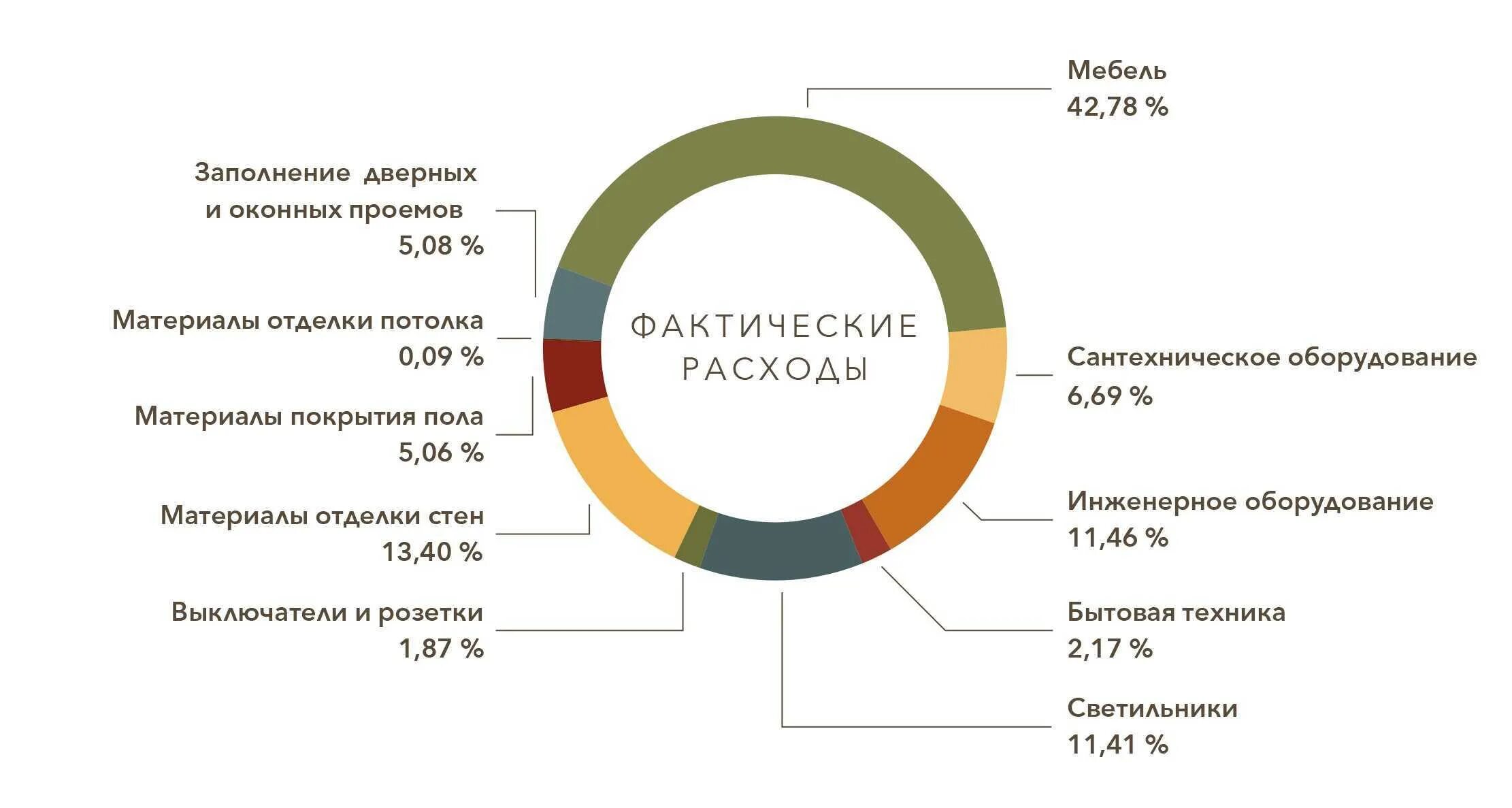 Расходы на оформление квартиры График реализации бюджета