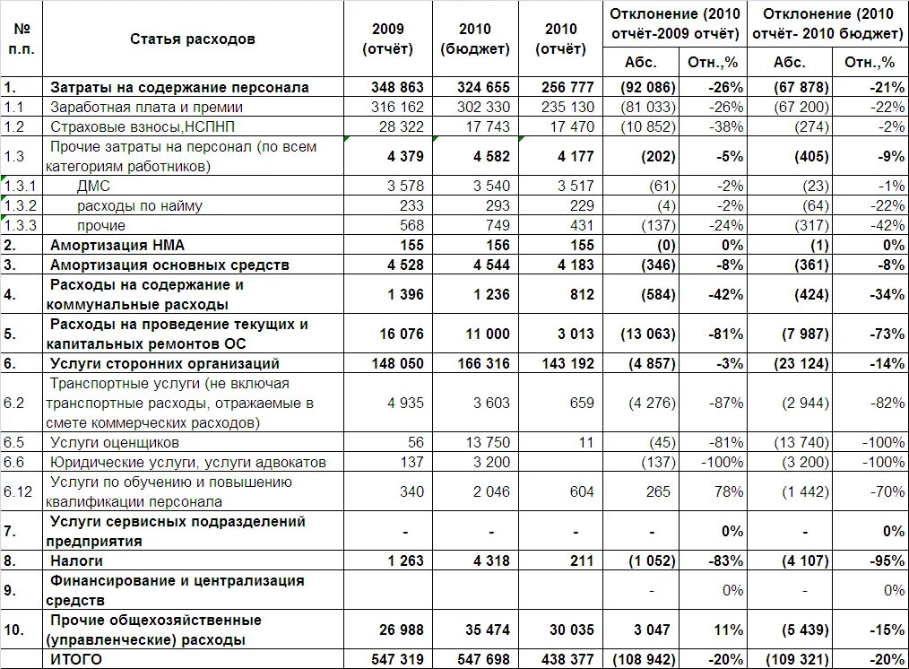 Расходы на оформление квартиры Расходы бюджета предприятия