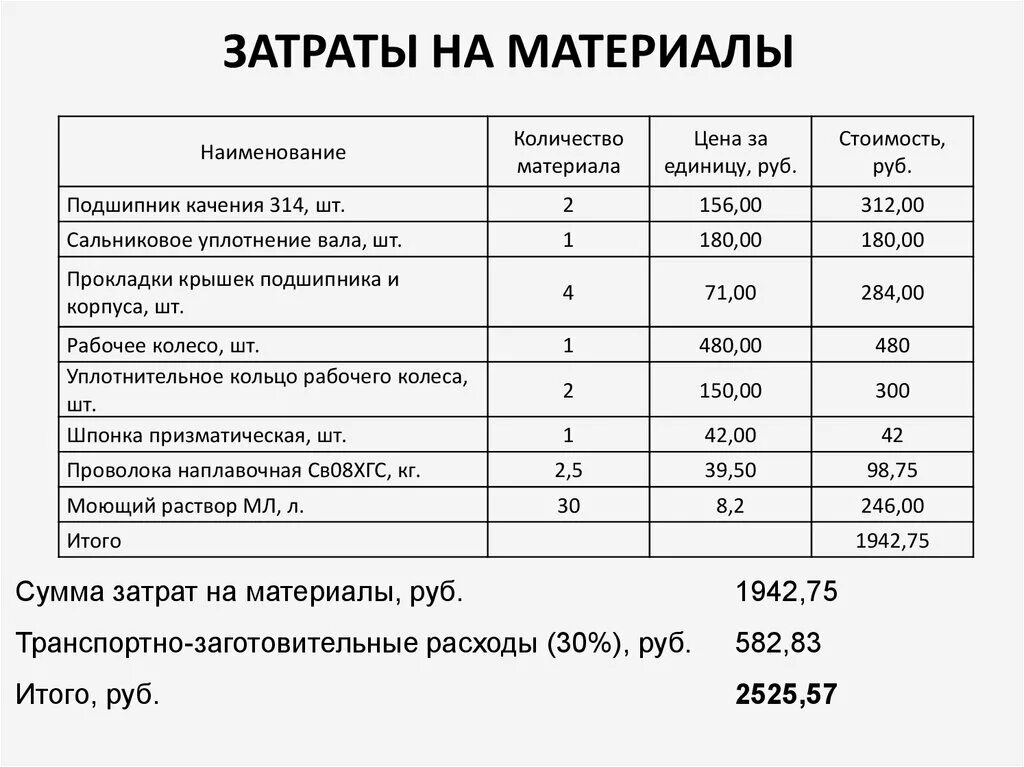 Расходы на оснастку Расчет расходов на изделие