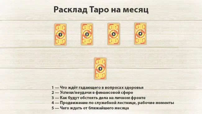 Расклад таро на смерть человека схема расположения Расклад Таро на месяц Таро, Расклады таро, Карты таро