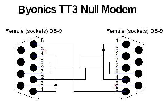 Распайка 0 модемного кабеля rs232 Нуль-модемный кабель: описание интерфейса, функции, распайка