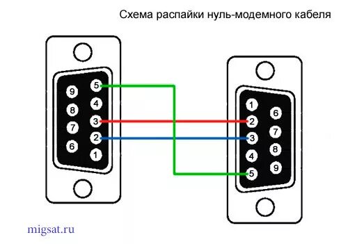 Распайка 0 модемного кабеля rs232 Нуль модемный кабель для ресивера