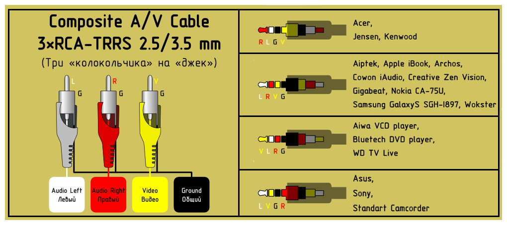 Распайка 3 5 Шнур 3RCA-3RCA 1,0м, Perfeo - купить в интернет-магазине по низкой цене на Яндек