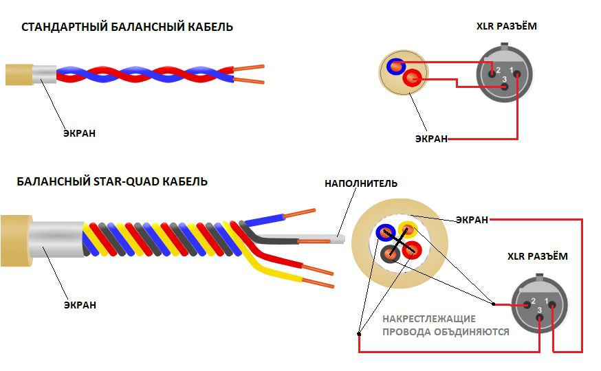 Распайка 4.4 Балансные Star-Quad кабели