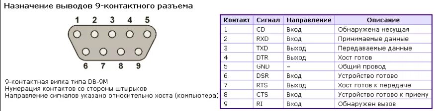 Распайка com порта Выполнение работы