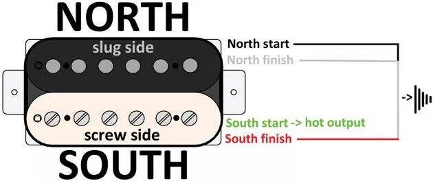 Распайка duncan Mod Garage: Four Ways to Configure a 4-Conductor Humbucker Conductors, Guitar di