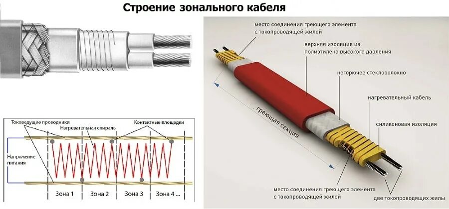 Комплект муфт для подключения саморегулирующихся кабелей Греющий кабель и Теплый