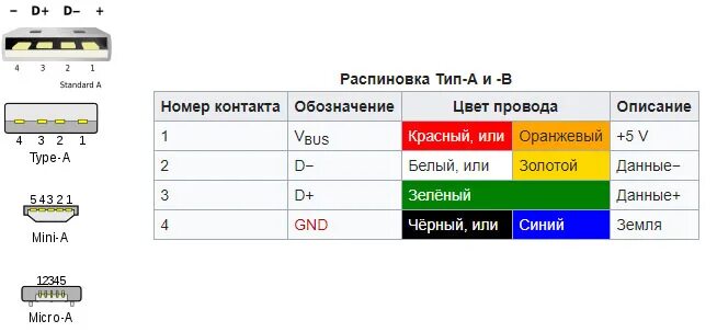 Распайка кабеля type c Распиновка разъемов USB 2.0 типа А, mini и micro USB