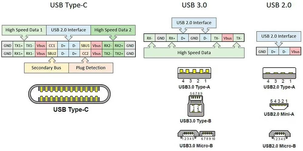 Распайка кабеля usb type c Teremtés magas határozott conexion puerto usb tükrözik civilizáció Fertőző beteg