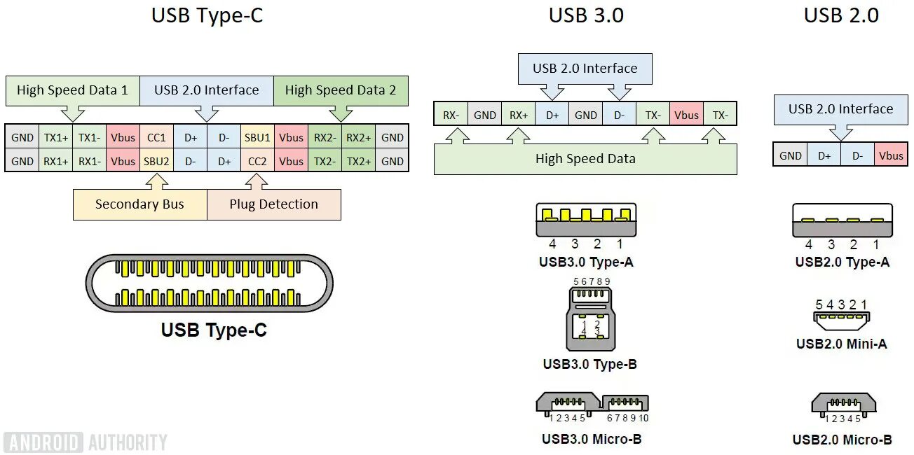 Распайка кабеля usb type c 4 контакта Mediatore ingegneria bordeggiare usb type c structure dopo scuola città universi