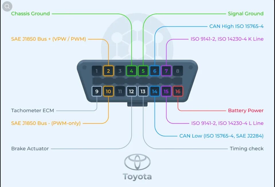 Распайка obd2 Toyota OBD2 connector pinout - DRIVE2